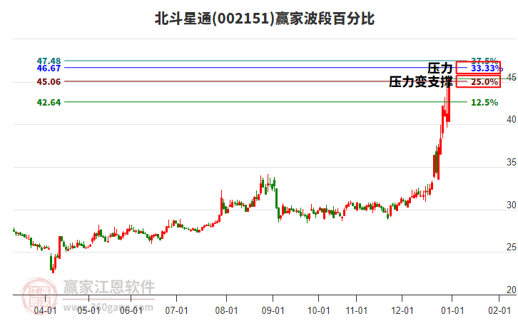 002151北斗星通波段百分比工具