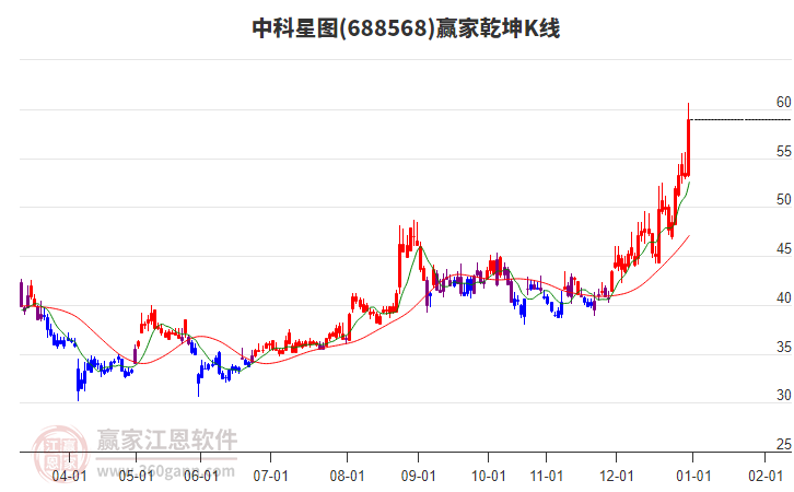 688568中科星圖贏家乾坤K線工具