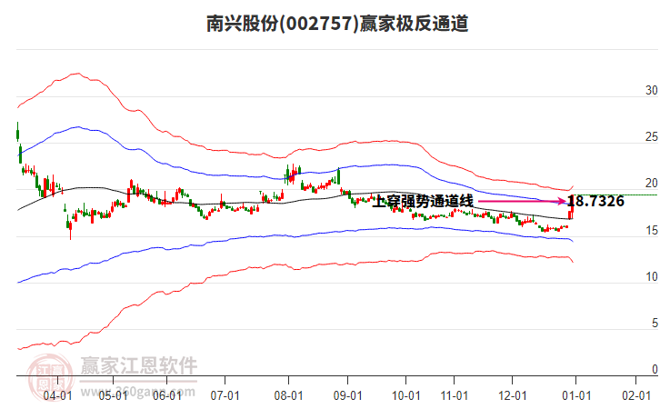 002757南興股份贏家極反通道工具