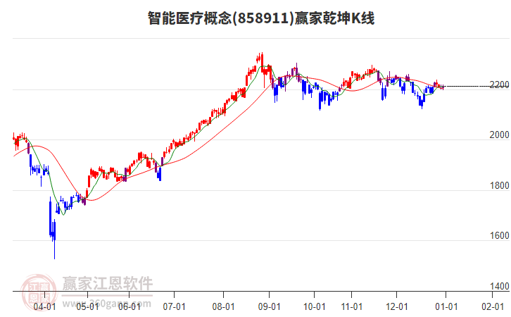 858911智能醫(yī)療贏家乾坤K線工具