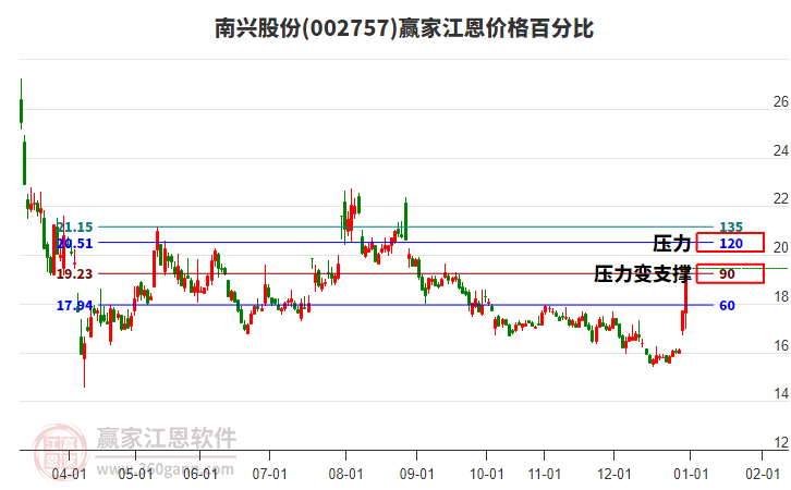 002757南興股份江恩價格百分比工具