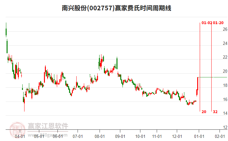 002757南興股份費氏時間周期線工具