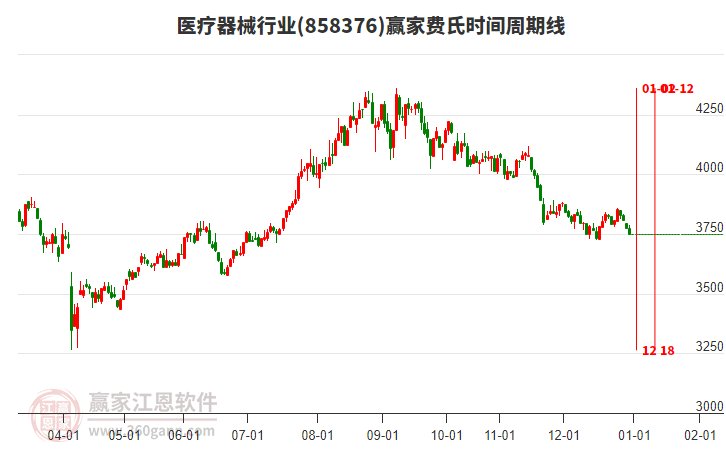 醫(yī)療器械行業(yè)費(fèi)氏時(shí)間周期線工具