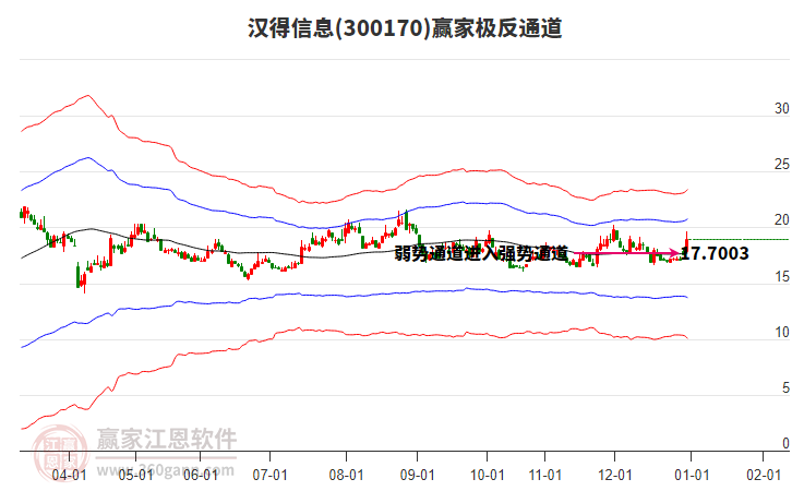 300170漢得信息贏家極反通道工具 300170漢得信息贏家極反通道工具