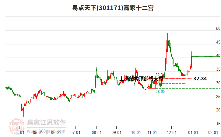 301171易點天下贏家十二宮工具 301171易點天下贏家十二宮工具