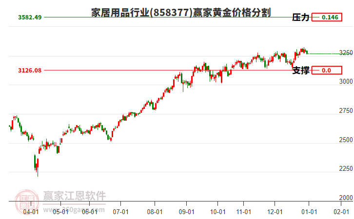 家居用品行業(yè)黃金價(jià)格分割工具 家居用品行業(yè)黃金價(jià)格分割工具