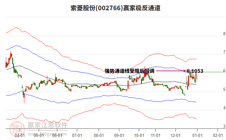 002766索菱股份贏家極反通道工具