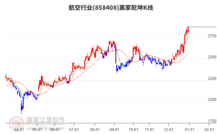858408航空贏家乾坤K線工具