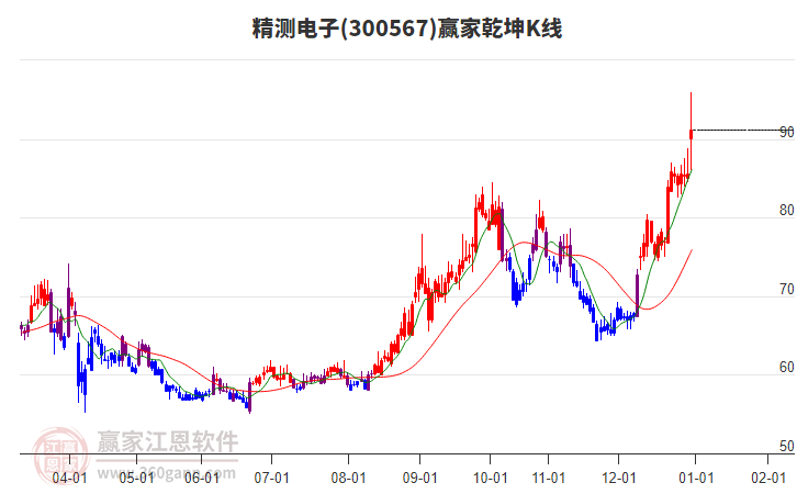 300567精測(cè)電子贏家乾坤K線工具 300567精測(cè)電子贏家乾坤K線工具