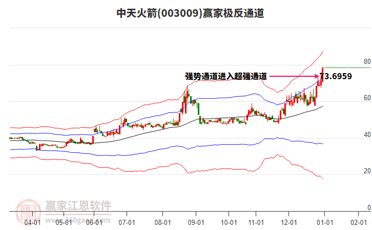 003009中天火箭贏家極反通道工具