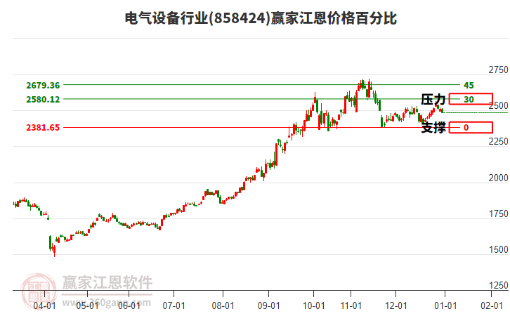 電氣設(shè)備行業(yè)江恩價格百分比工具