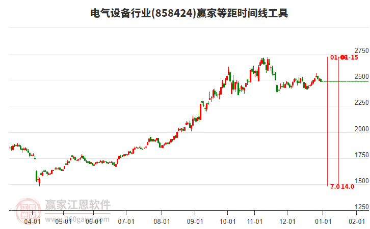 電氣設(shè)備行業(yè)等距時間周期線工具