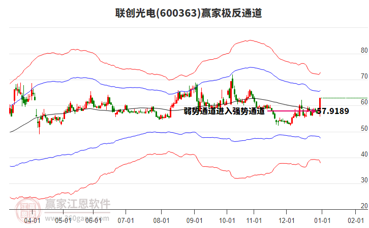 600363聯(lián)創(chuàng)光電贏家極反通道工具 600363聯(lián)創(chuàng)光電贏家極反通道工具