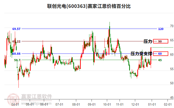 600363聯(lián)創(chuàng)光電江恩價(jià)格百分比工具 600363聯(lián)創(chuàng)光電江恩價(jià)格百分比工具