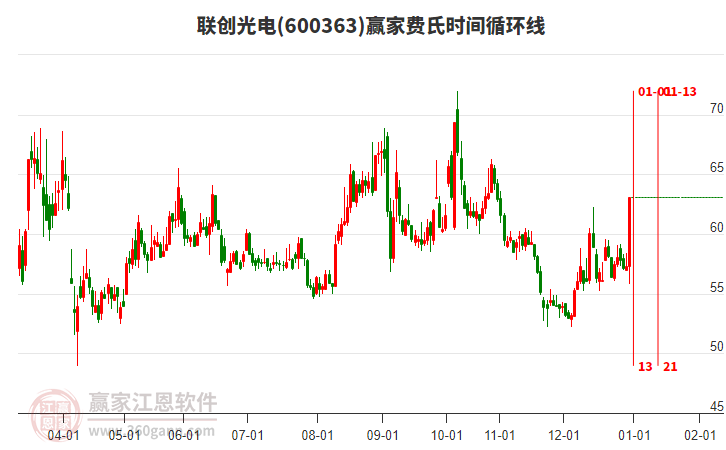 600363聯(lián)創(chuàng)光電費(fèi)氏時(shí)間循環(huán)線工具 600363聯(lián)創(chuàng)光電費(fèi)氏時(shí)間循環(huán)線工具