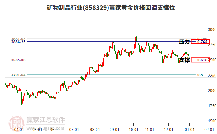 礦物制品行業(yè)黃金價格回調(diào)支撐位工具 礦物制品行業(yè)黃金價格回調(diào)支撐位工具
