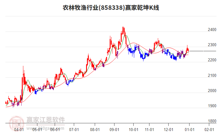 858338農林牧漁贏家乾坤K線工具 858338農林牧漁贏家乾坤K線工具