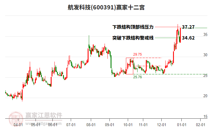 600391航發(fā)科技贏家十二宮工具 600391航發(fā)科技贏家十二宮工具