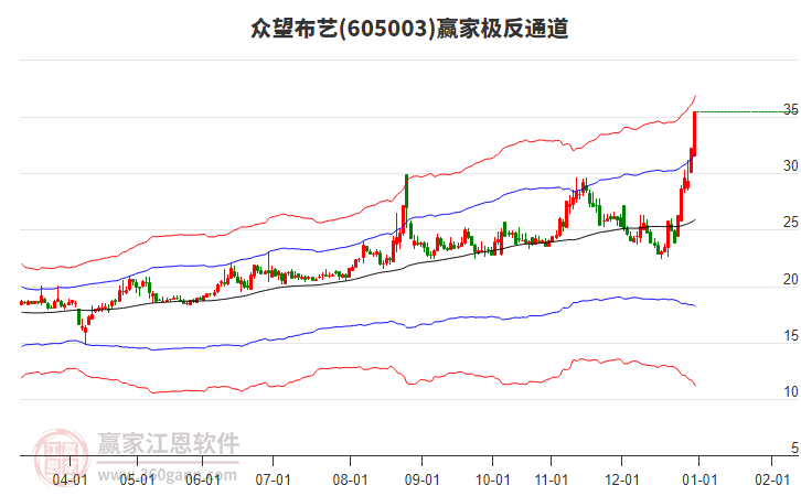 605003眾望布藝贏家極反通道工具
