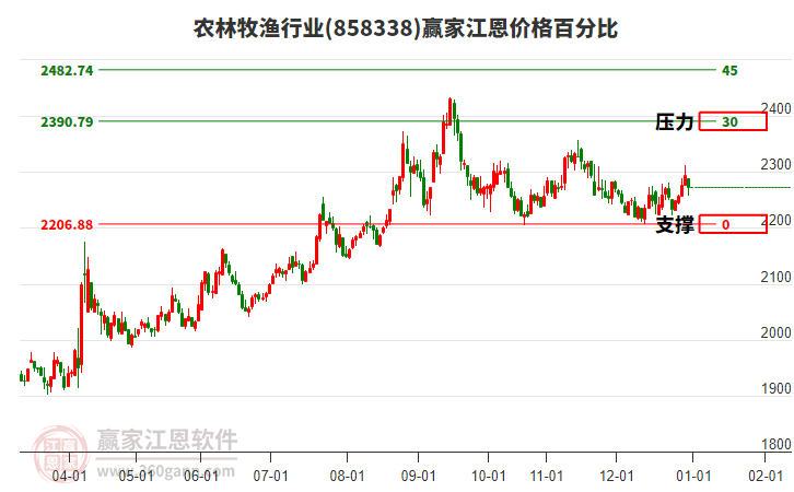 農林牧漁行業(yè)江恩價格百分比工具 農林牧漁行業(yè)江恩價格百分比工具