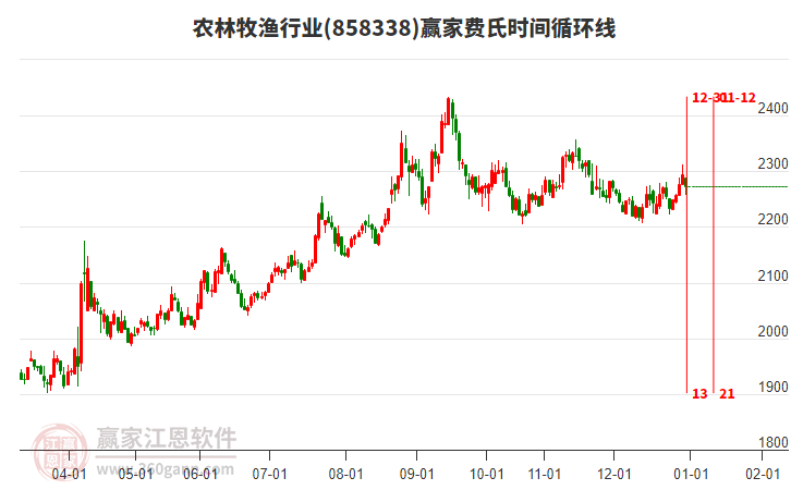 農林牧漁行業(yè)費氏時間循環(huán)線工具 農林牧漁行業(yè)費氏時間循環(huán)線工具