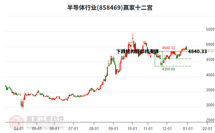 858469半導(dǎo)體贏家十二宮工具