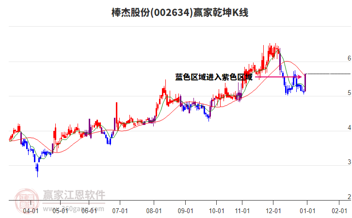 002634棒杰股份贏家乾坤K線(xiàn)工具