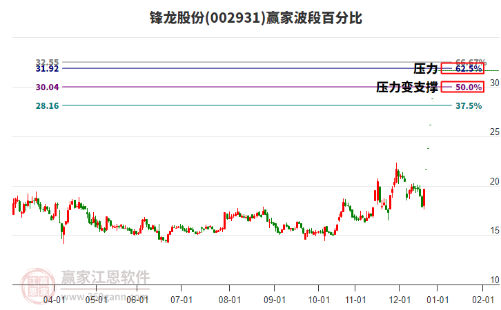 002931鋒龍股份波段百分比工具 002931鋒龍股份波段百分比工具
