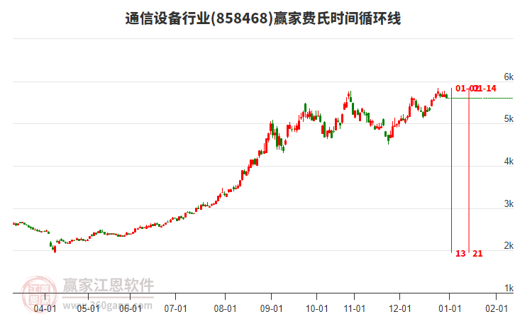 通信設(shè)備行業(yè)費氏時間循環(huán)線工具 通信設(shè)備行業(yè)費氏時間循環(huán)線工具