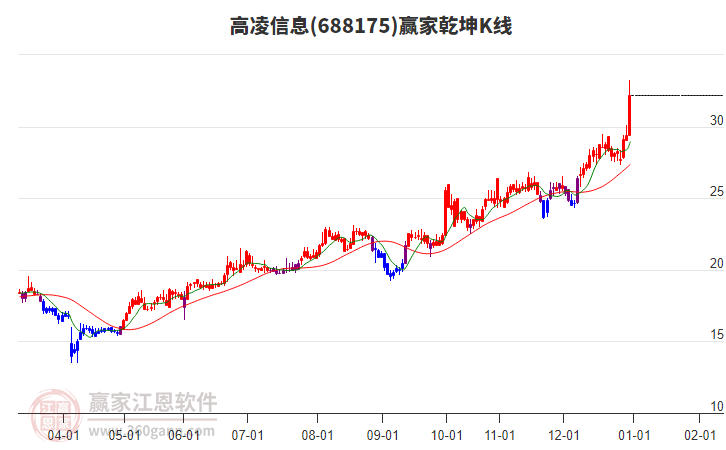 688175高凌信息贏家乾坤K線工具