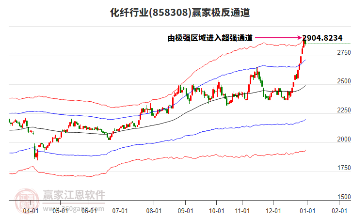 858308化纖贏家極反通道工具