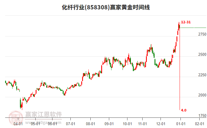 化纖行業(yè)黃金時(shí)間周期線工具