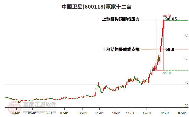 600118中國衛(wèi)星贏家十二宮工具