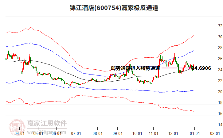 600754錦江酒店贏家極反通道工具 600754錦江酒店贏家極反通道工具