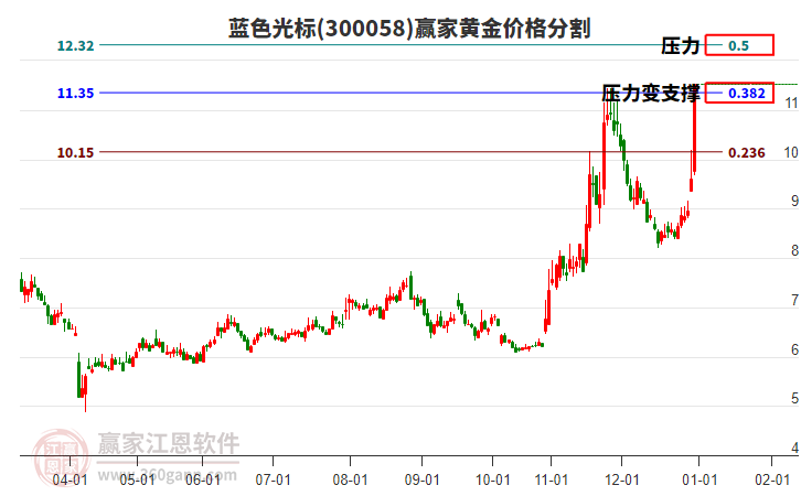 300058藍(lán)色光標(biāo)黃金價(jià)格分割工具