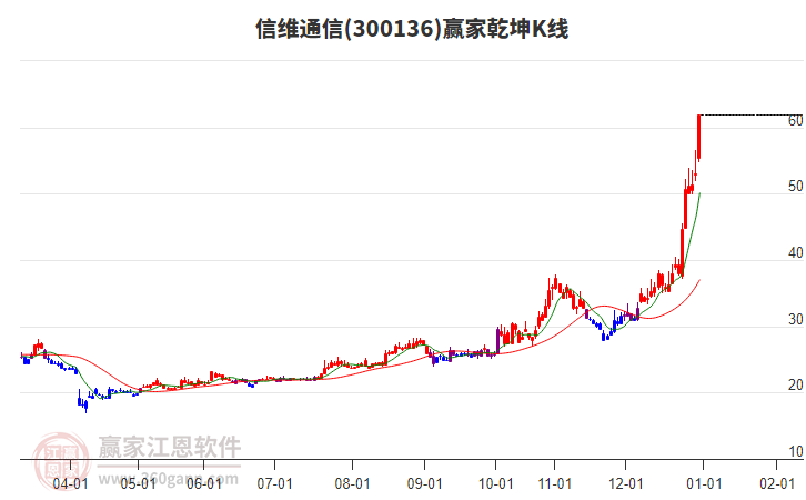 300136信維通信贏家乾坤K線工具