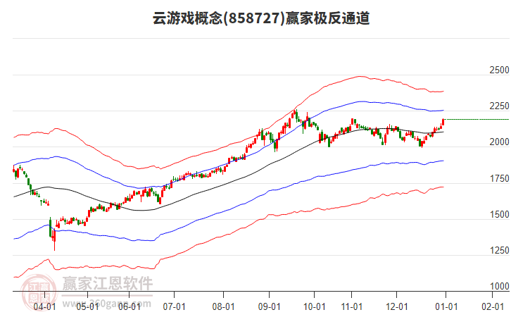 858727云游戲贏家極反通道工具