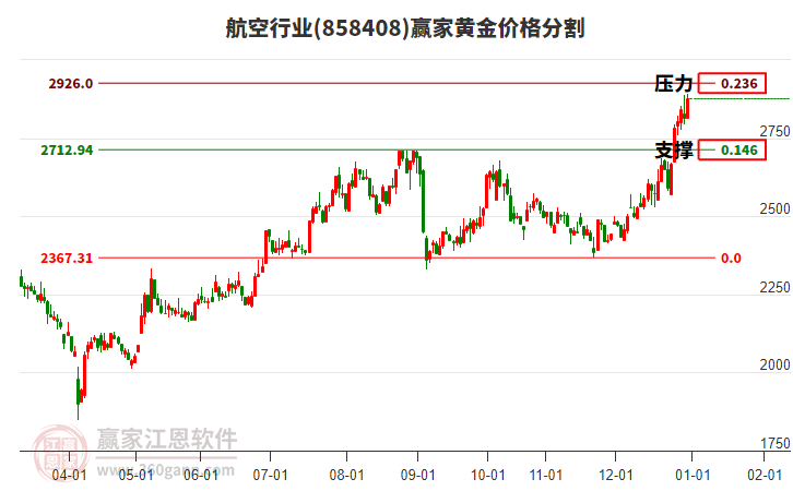 航空行業(yè)黃金價格分割工具 航空行業(yè)黃金價格分割工具