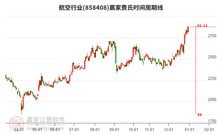 航空行業(yè)費(fèi)氏時間周期線工具 航空行業(yè)費(fèi)氏時間周期線工具