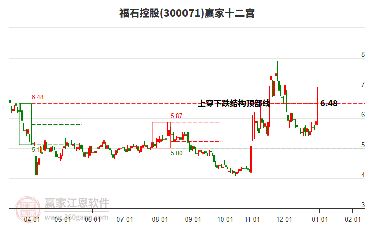 300071福石控股贏家十二宮工具 300071福石控股贏家十二宮工具