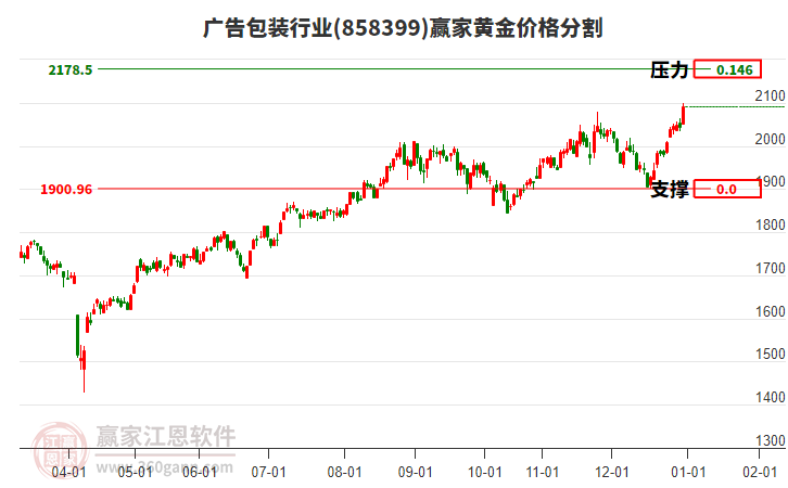 廣告包裝行業(yè)黃金價格分割工具 廣告包裝行業(yè)黃金價格分割工具