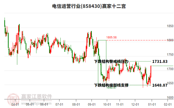 858430電信運(yùn)營(yíng)贏家十二宮工具