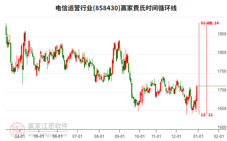 電信運(yùn)營(yíng)行業(yè)費(fèi)氏時(shí)間循環(huán)線工具