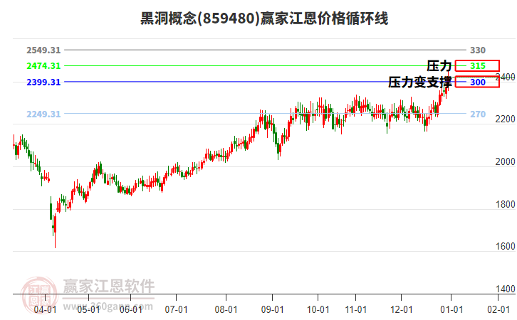 黑洞概念江恩價格循環(huán)線工具