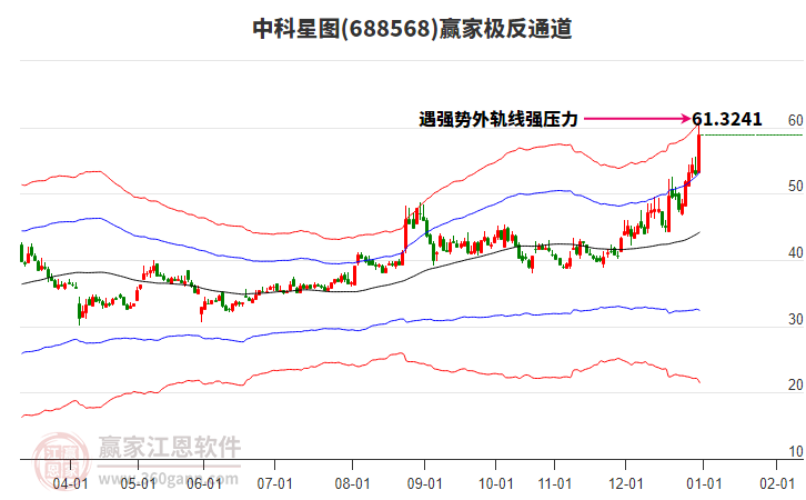 688568中科星圖贏家極反通道工具
