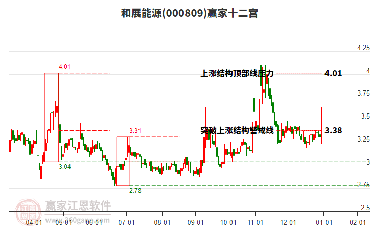 000809和展能源贏家十二宮工具