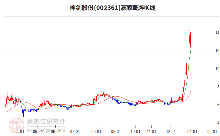 002361神劍股份贏家乾坤K線(xiàn)工具