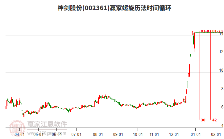 002361神劍股份螺旋歷法時(shí)間循環(huán)工具