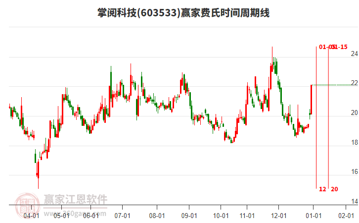 603533掌閱科技費(fèi)氏時(shí)間周期線工具