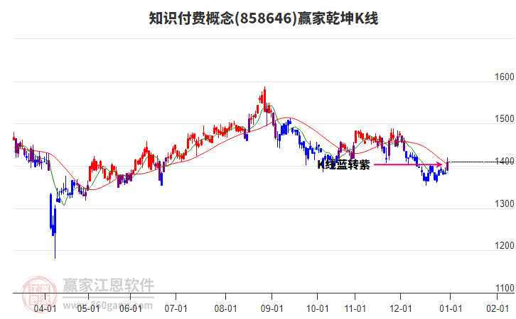 858646知識(shí)付費(fèi)贏家乾坤K線工具
